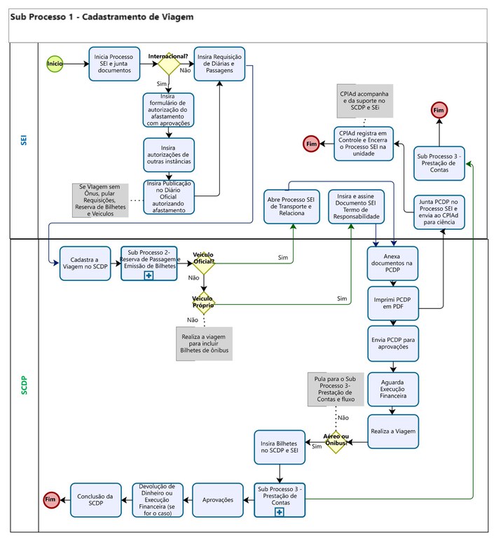 Sub Processo 1 - Cadastramento de Viagem - CPlAd.jpg
