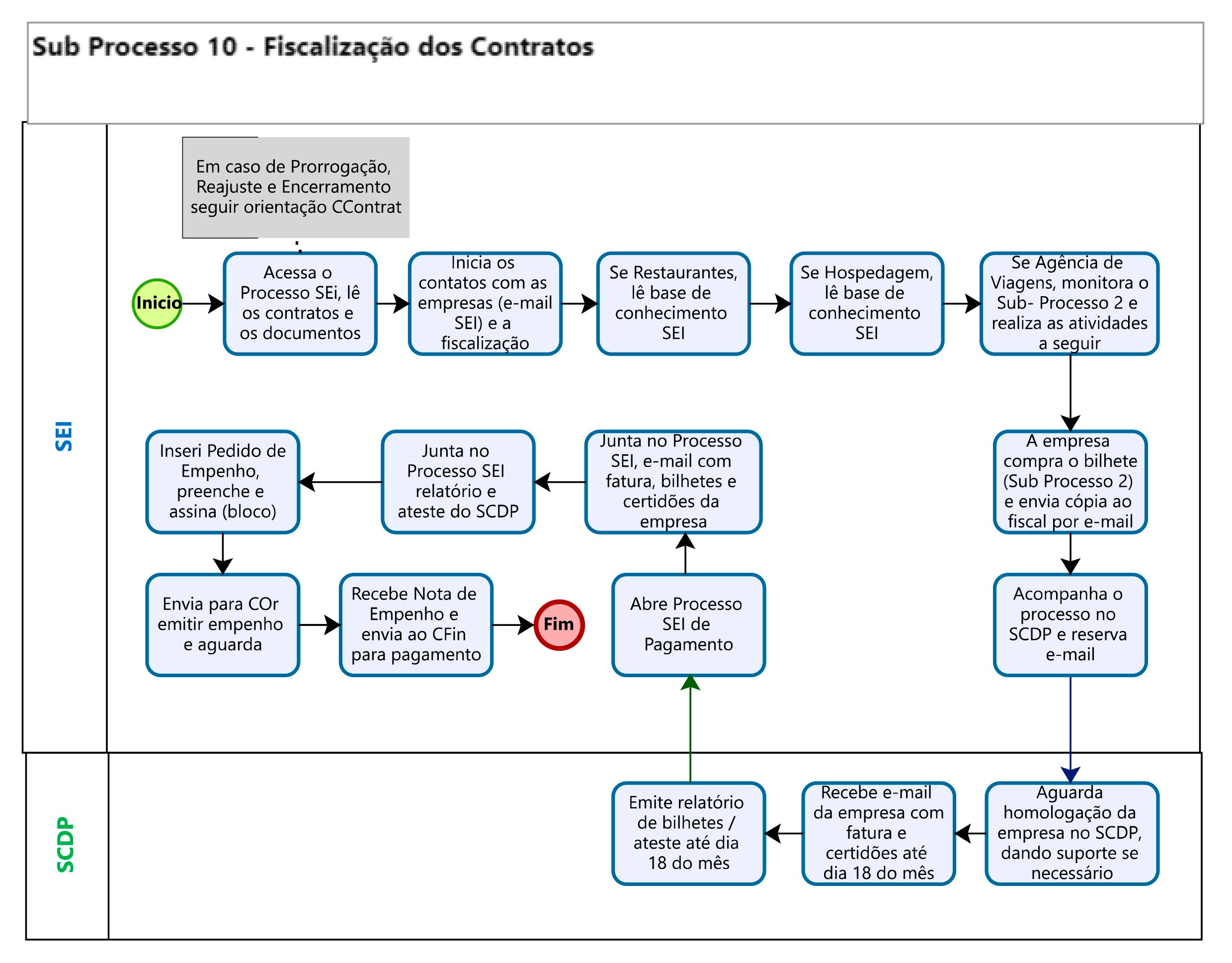 Sub Processo 10 - Fiscalização de Contratos.jpg