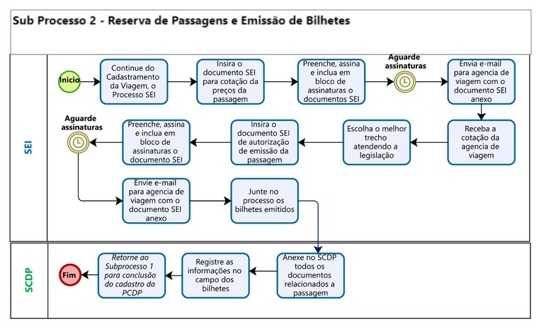 Sub Processo 2 - Reserva Passagens e emissão de bilhetes.jpg