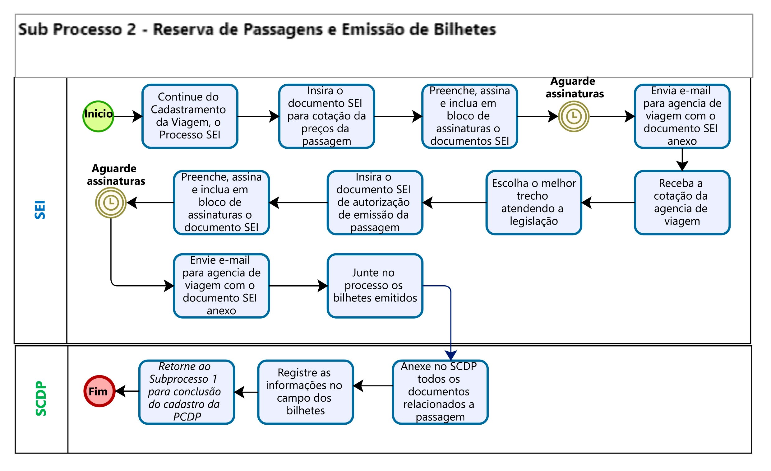 Sub Processo 2 - Reserva Passagens e emissão de bilhetes.jpg