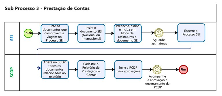 Sub Processo 3 - Prestação de Contas.jpg