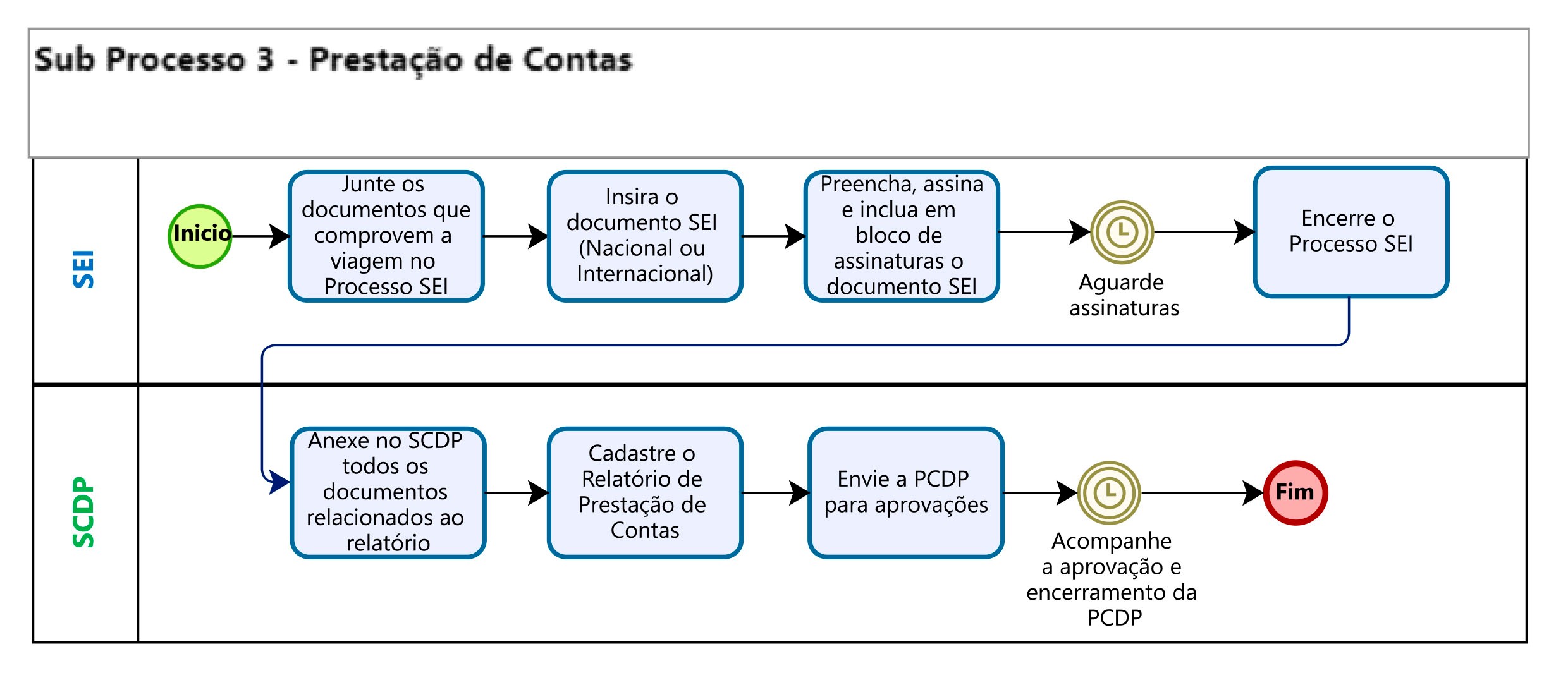 Sub Processo 3 - Prestação de Contas.jpg