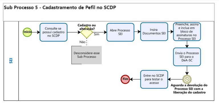 Sub Processo 5 - Cadastro Perfil v2.JPG