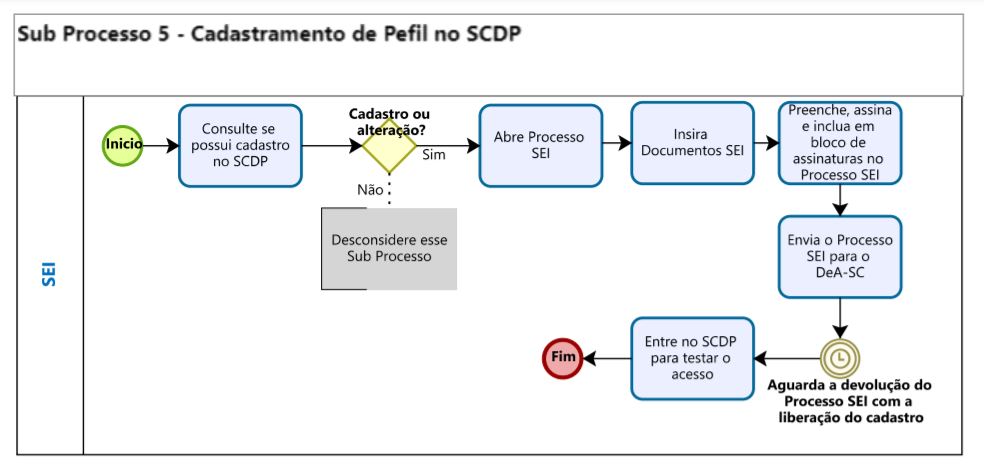 Sub Processo 5 - Cadastro Perfil v2.JPG