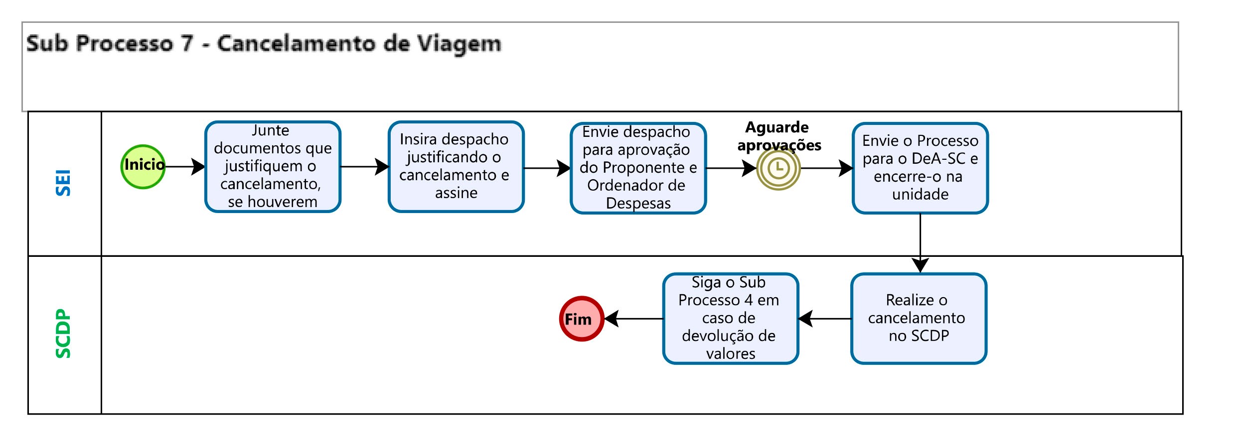 Sub Processo 7 - Cancelamento de Viagem.jpg