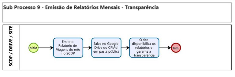Sub Processo 9 - Relatórios e Transparência - CPlAd.JPG
