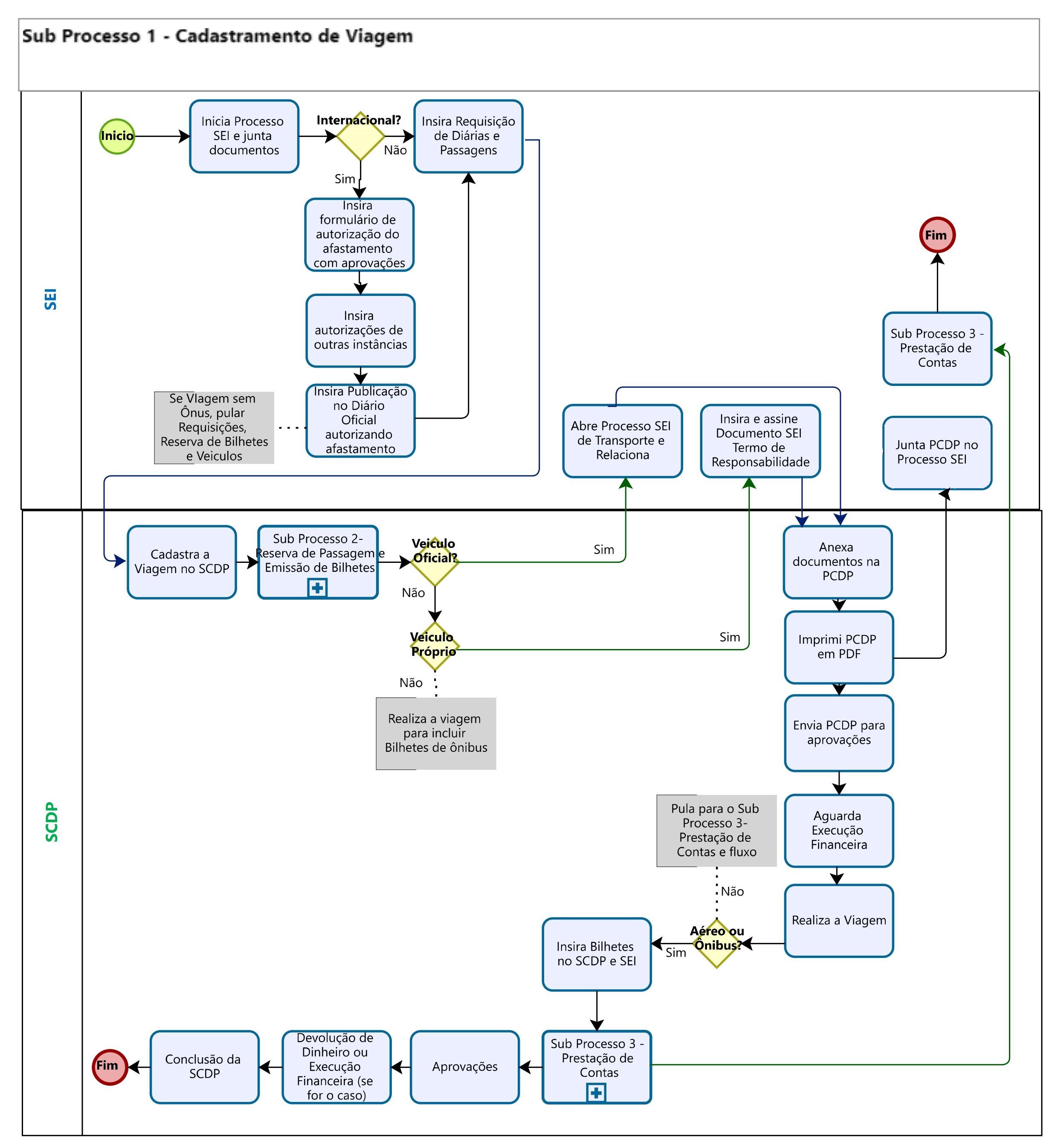 Sub Processo 1 - Cadastramento de Viagem - CPlAd v2.jpg