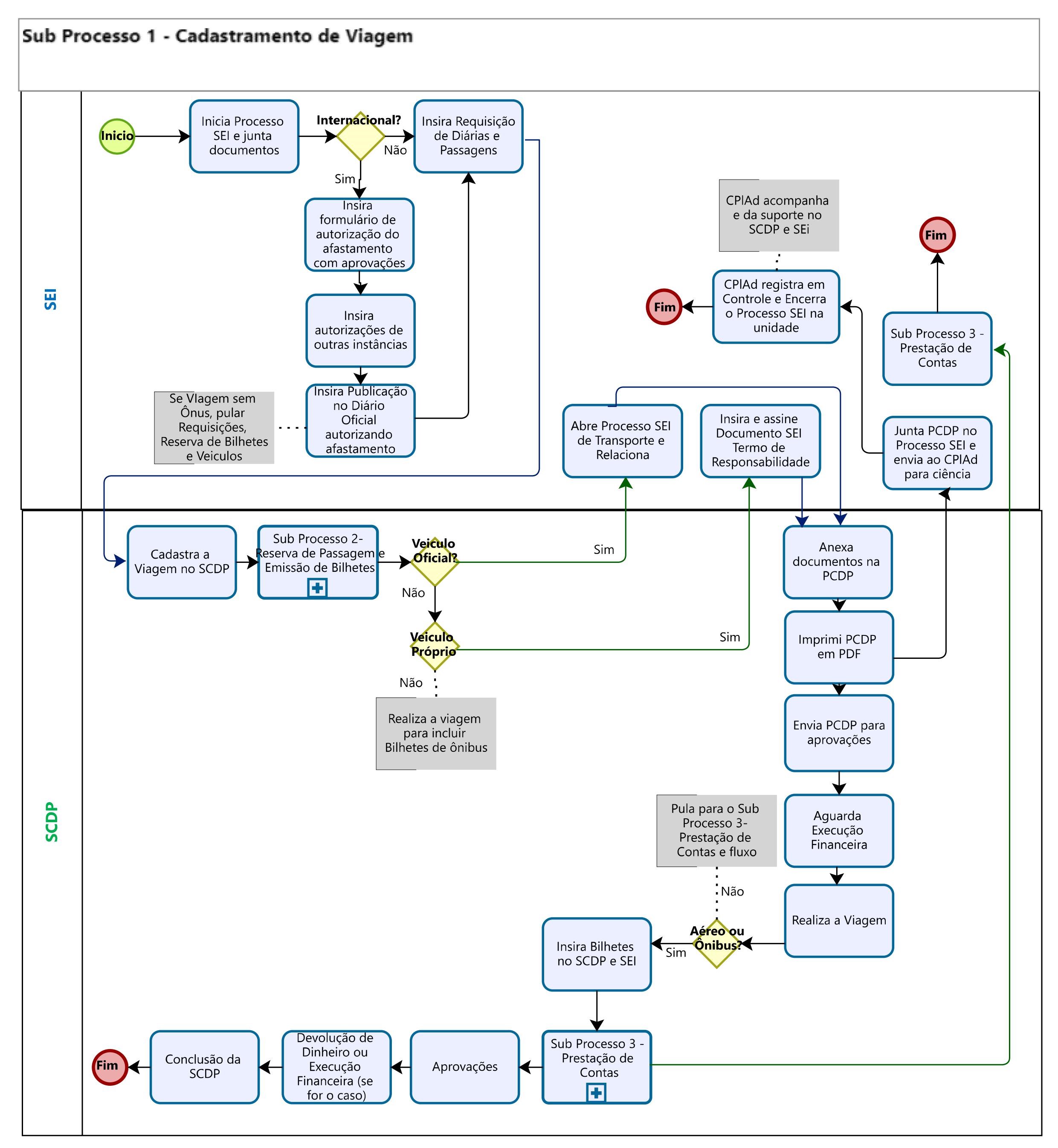 Sub Processo 1 - Cadastramento de Viagem - CPlAd.jpg