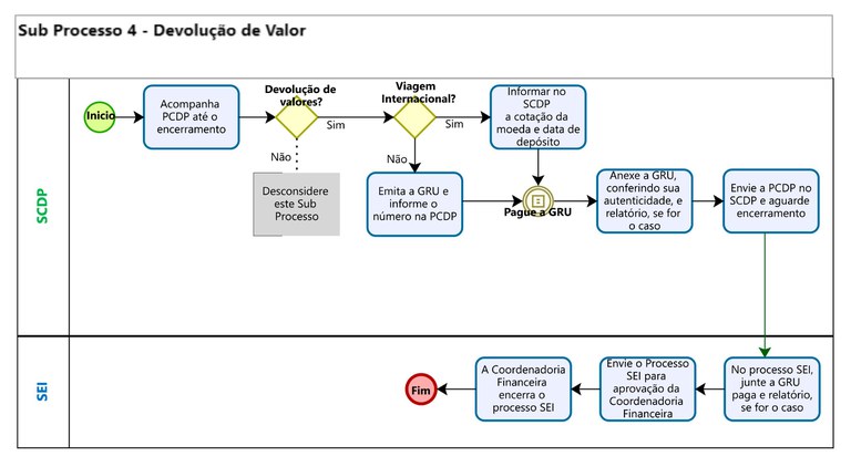 Sub Processo 4 - Devolução de Valores.jpg