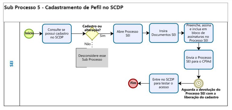 Sub Processo 5 - Cadastro Perfil v2 - CPlAd.JPG