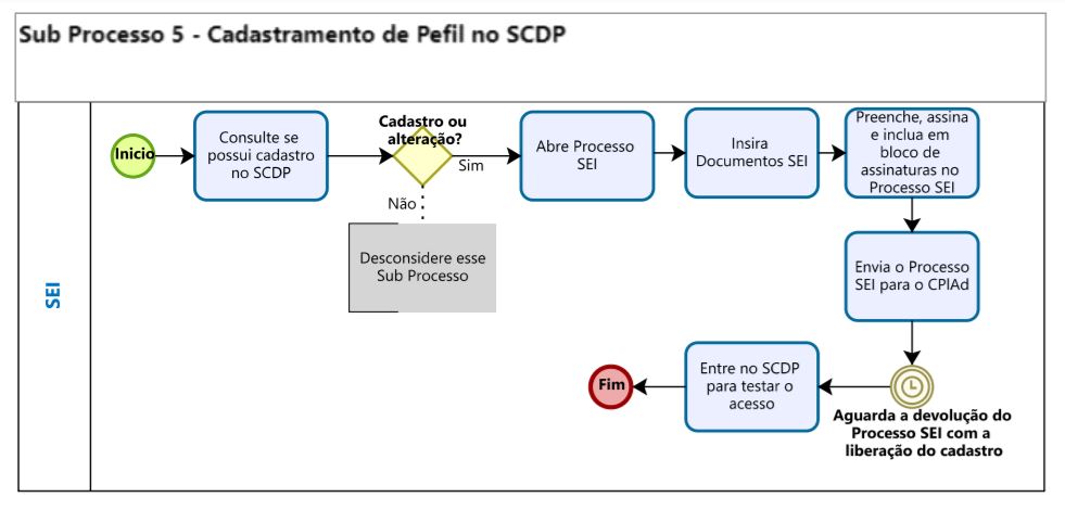 Sub Processo 5 - Cadastro Perfil v2 - CPlAd.JPG