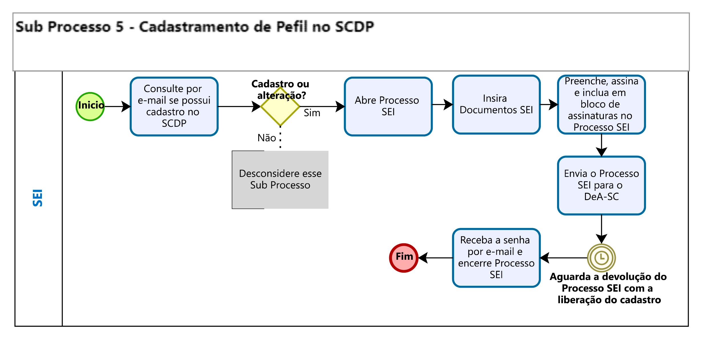 Sub Processo 5 - Cadastro Perfil.jpg