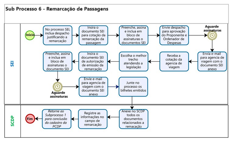 Sub Processo 6 - Remarcação de Passagens.jpg