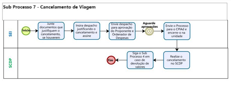 Sub Processo 7 - Cancelamento de Viagem - CPlAd.JPG