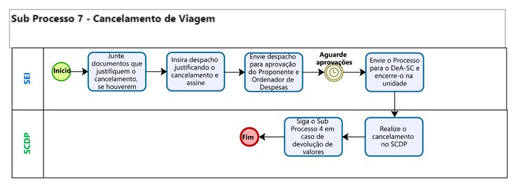 Sub Processo 7 - Cancelamento de Viagem.jpg