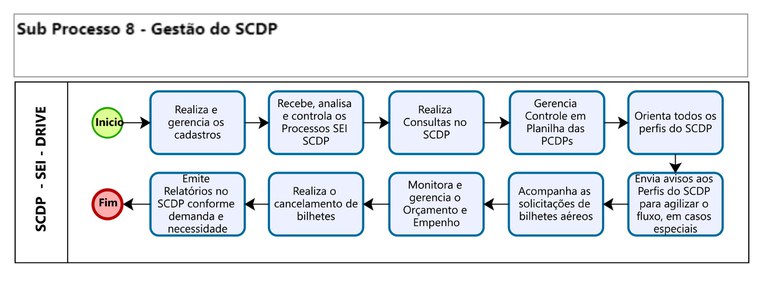 Sub Processo 8 - Gestão do SCDP.jpg