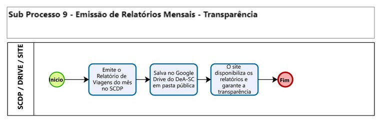 Sub Processo 9 - Relatórios e Transparência.jpg