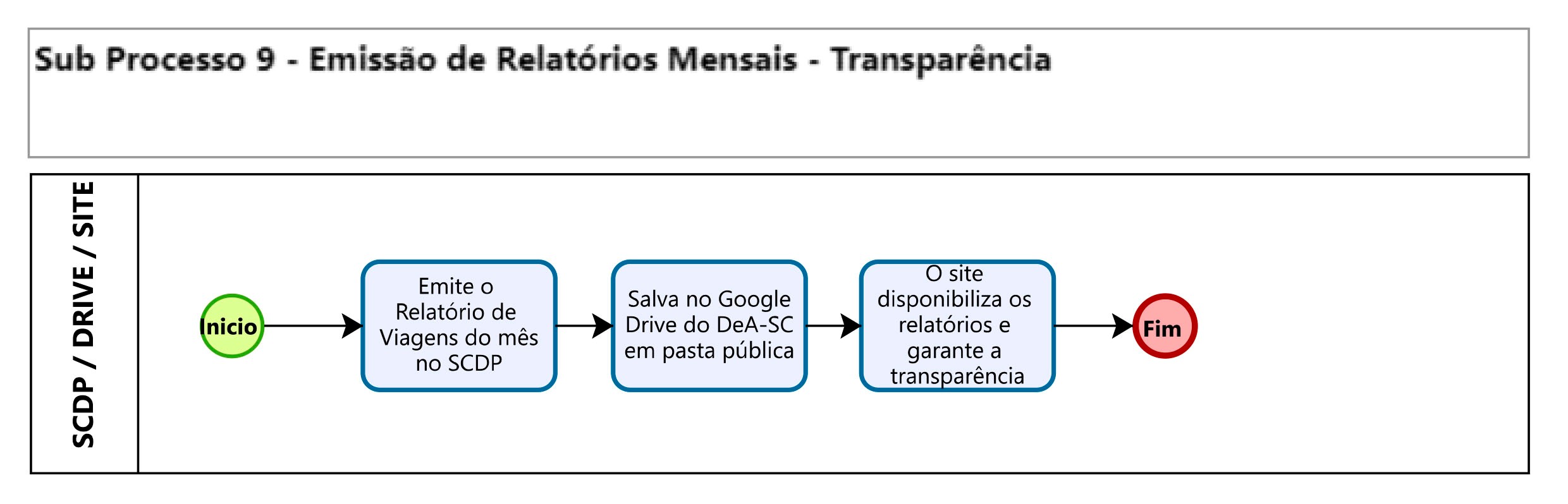 Sub Processo 9 - Relatórios e Transparência.jpg
